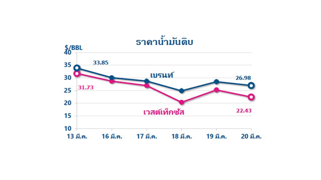บทวิเคราะห์สถานการณ์น้ำมัน : ราคาน้ำมันดิบร่วง หลังเศรษฐกิจโลกอ่อนแอจากการแพร่ระบาดของโควิด-19