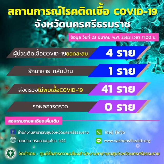 กลับบ้านได้เเล้ว!! นศ.เหยื่อโควิด-19 เมืองคอนฯ รายแรกหายขาดเเล้ว