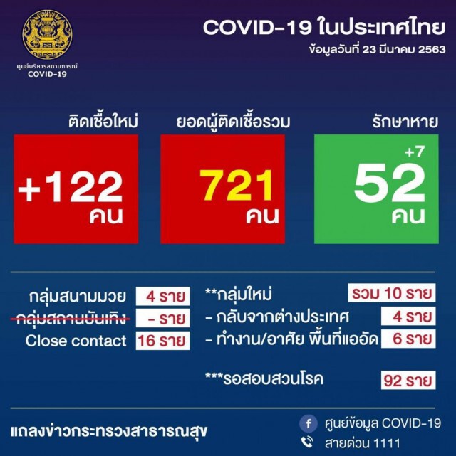 กลับบ้านได้เเล้ว!! นศ.เหยื่อโควิด-19 เมืองคอนฯ รายแรกหายขาดเเล้ว