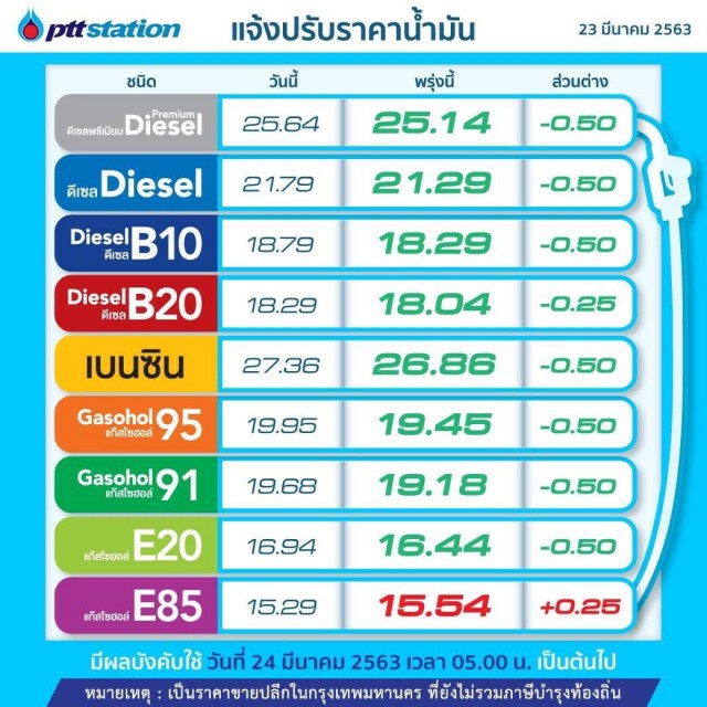 พรุ่งนี้(24 มี.ค. 63) ปรับ #ราคาน้ำมันลง!!