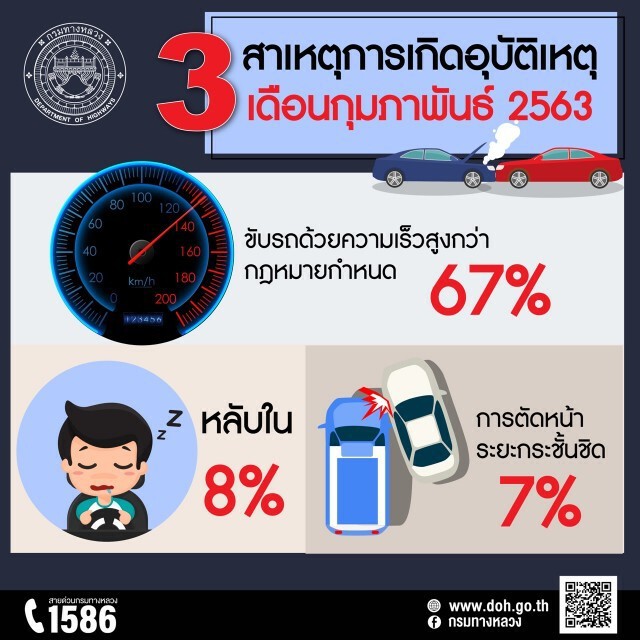 กรมทางหลวงเผยยอดอุบัติเหตุ ก.พ.ลดลง 5%