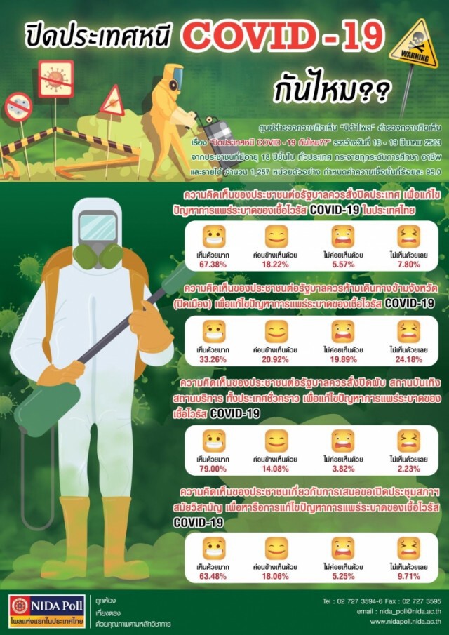โพลปชช. กว่าครึ่ง อยากให้ "ปิดประเทศ" ลดการแพร่ระบาดโควิด-19