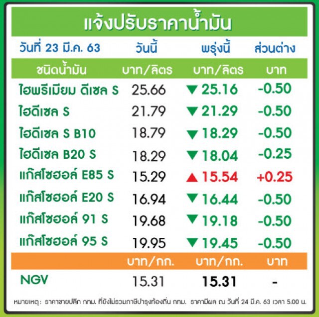 พรุ่งนี้(24 มี.ค. 63) ปรับ #ราคาน้ำมันลง!!