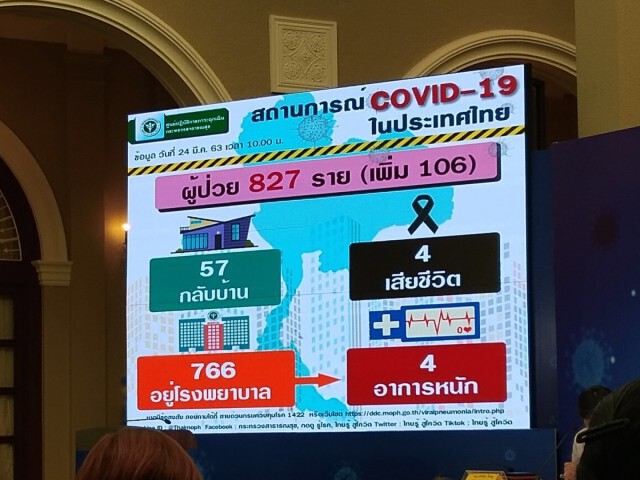 สธ.แถลง ไทยพบผู้ป่วยโควิด-19 เพิ่ม 106 ราย ยอดสะสม 827 ราย กลับบ้านได้แล้ว 57 ราย