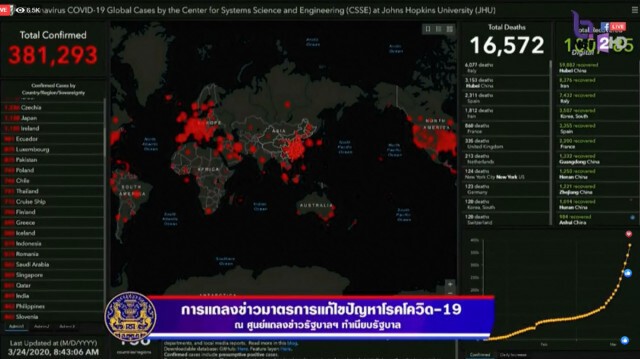 สธ.แถลง ไทยพบผู้ป่วยโควิด-19 เพิ่ม 106 ราย ยอดสะสม 827 ราย กลับบ้านได้แล้ว 57 ราย