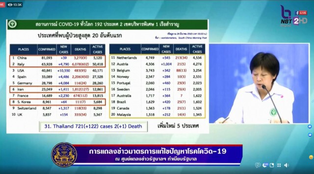 สธ.แถลง ไทยมีผู้ติดเชื้อโควิด-19 เสียชีวิตอีก 3 ราย ยอดผู้เสียชีวิตสะสม 4 ราย