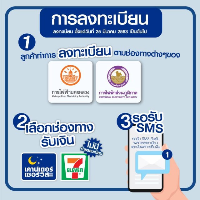 รับเงิน ประกันการใช้ไฟฟ้า ได้ที่เซเว่น!