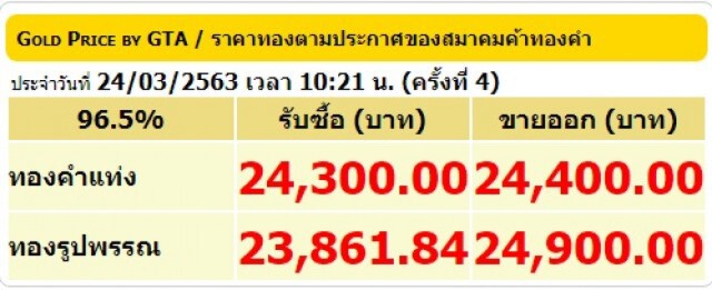 ราคาทองเช้านี้พุ่ง 1,150 บาท