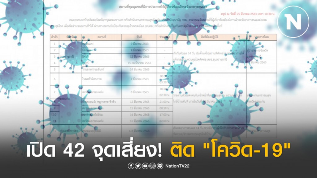 เปิด 42 จุดทั่วประเทศ! เสี่ยงติดเชื้อ "โควิด-19" เปิด 42 จุดทั่วประเทศ! เสี่ยงติดเชื้อ "โควิด-19"