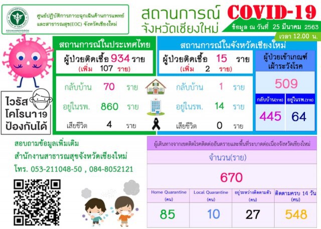 เชียงใหม่พบติดเชื้อโควิดเพิ่มอีก 2 ราย