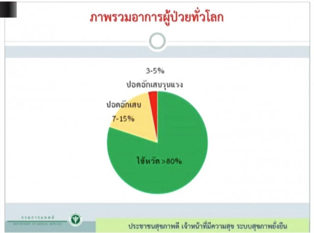 สธ.แถลง ยันไทยโควิด-19 ระบาดเกินระยะ 2 แล้ว แต่ไม่ถึงขั้นระยะ 3