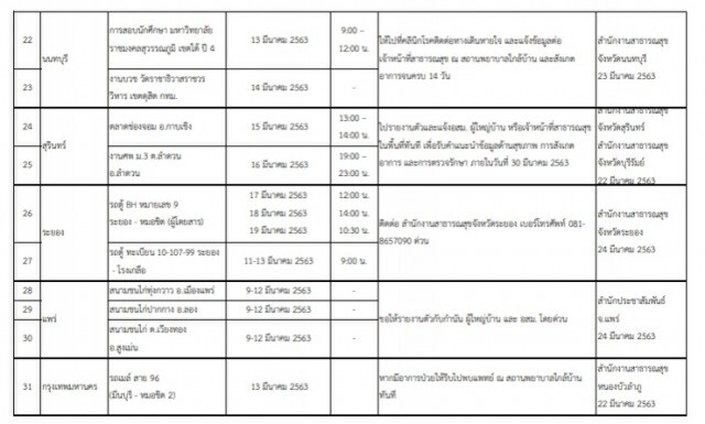 เปิด 42 จุดทั่วประเทศ! เสี่ยงติดเชื้อ "โควิด-19"