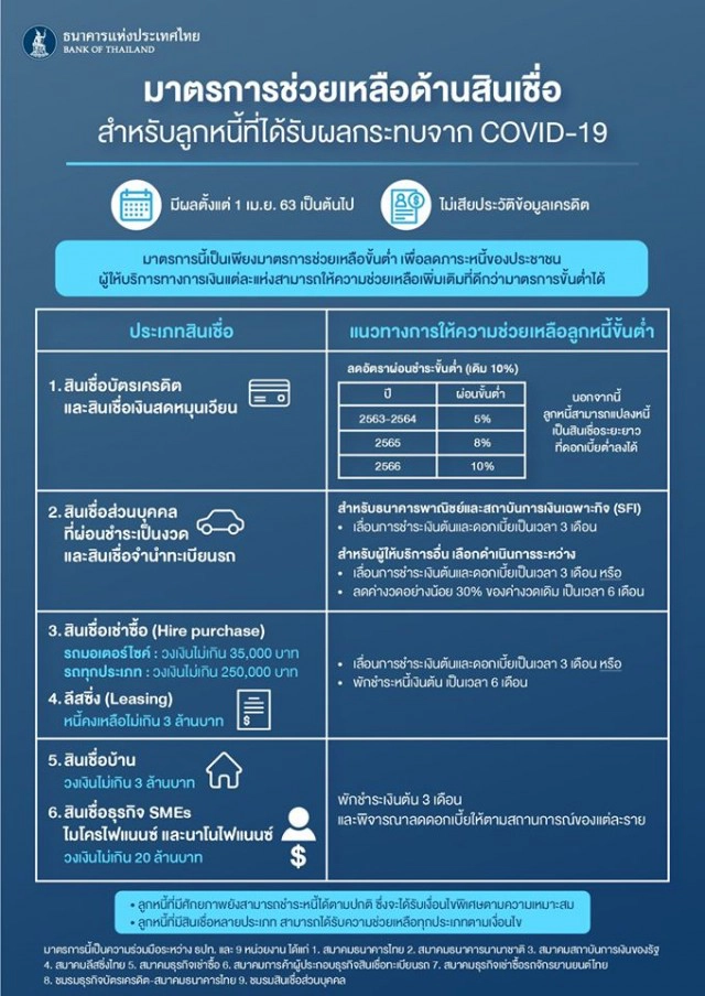ธปท. ออกมาตรการช่วยเหลือลูกหนี้ที่ยังไม่เป็น NPL