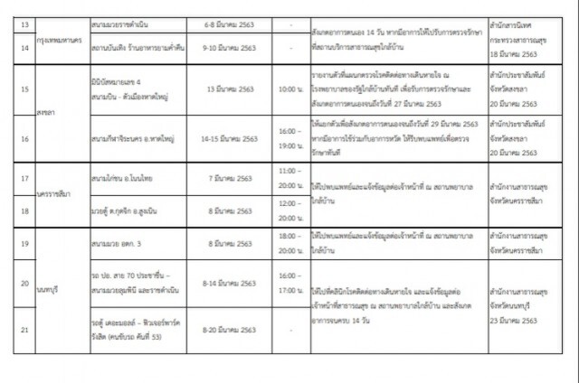 เปิด 42 จุดทั่วประเทศ! เสี่ยงติดเชื้อ "โควิด-19"