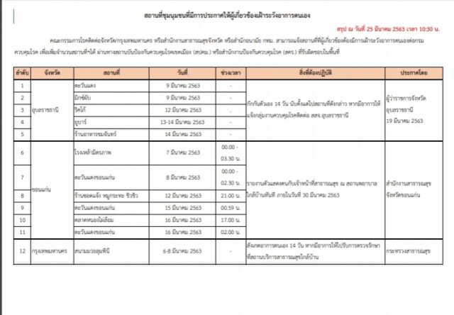 เปิด 42 จุดทั่วประเทศ! เสี่ยงติดเชื้อ "โควิด-19"