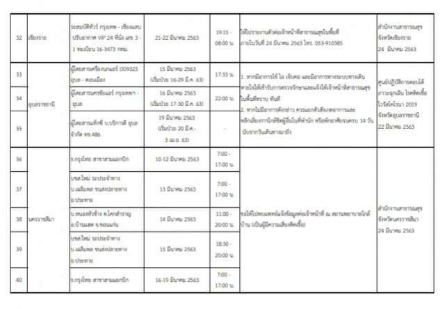 เปิด 42 จุดทั่วประเทศ! เสี่ยงติดเชื้อ "โควิด-19"