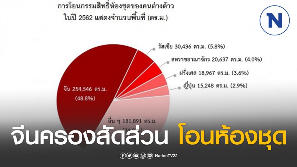 ชาวจีนยังครองสัดส่วนการโอนห้องชุดมากสุดปี 2562