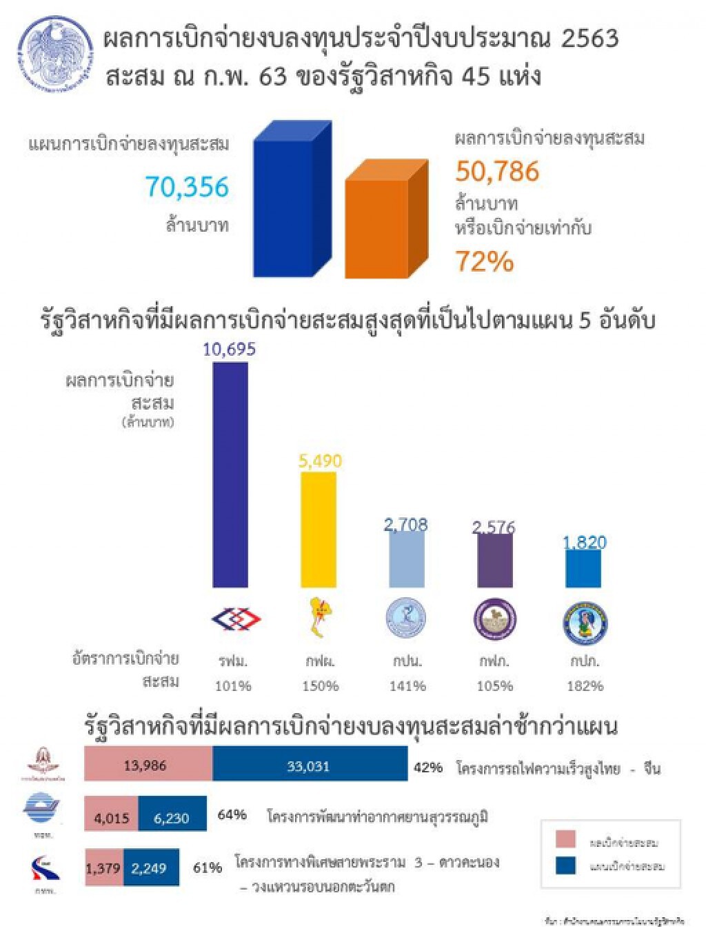 สคร. ย้ำรัฐวิสาหกิจเร่งเบิกจ่ายงบลงทุนตามเป้าหมาย