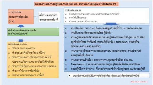 จัดกำลัง 3 พันนาย ตั้งด่านสกัดโควิดทั่วประเทศ 24 ชั่วโมง