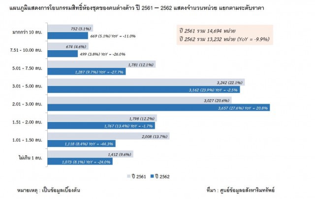 ชาวจีนยังครองสัดส่วนการโอนห้องชุดมากสุดปี 2562