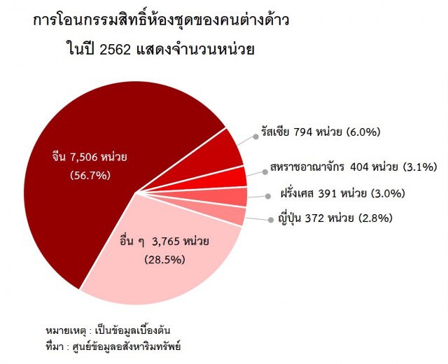 ชาวจีนยังครองสัดส่วนการโอนห้องชุดมากสุดปี 2562