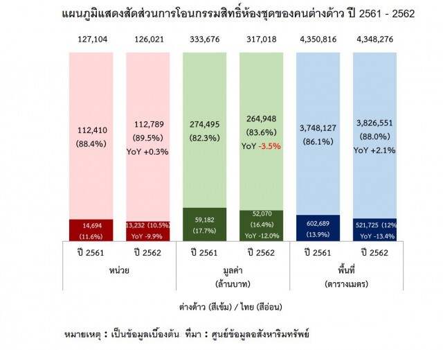 ชาวจีนยังครองสัดส่วนการโอนห้องชุดมากสุดปี 2562
