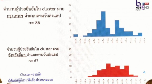 สธ.เเถลงยัน! ยอดผู้ติดเชื้อเพิ่ม 111 ราย รวม 1,045 ราย