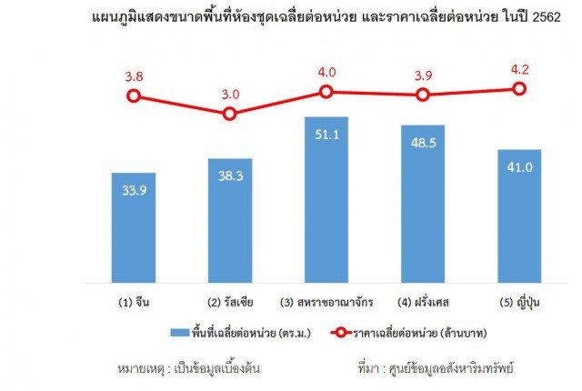 ชาวจีนยังครองสัดส่วนการโอนห้องชุดมากสุดปี 2562