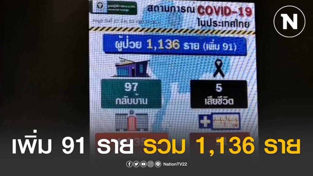 สธ.พบยอดผู้ติดเชื้อโควิด-19 เพิ่ม 91 ราย รวม 1,136 ราย กลับบ้าน 97 ราย