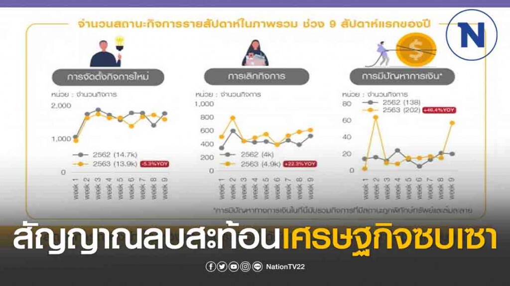'ธุรกิจเก่าไป ใหม่ไม่มา' อีกสัญญาณลบสะท้อนเศรษฐกิจซบเซา
