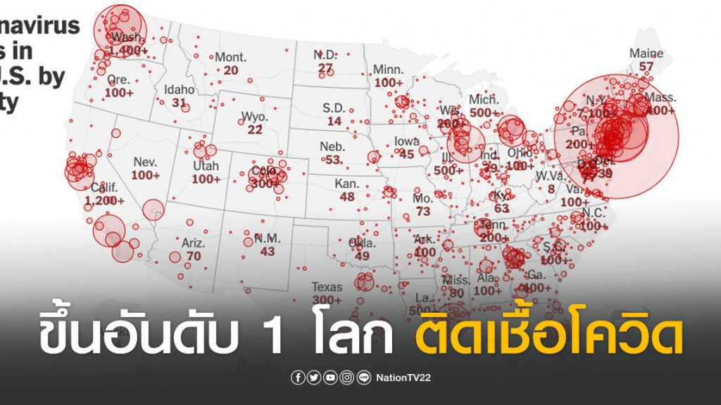 สหรัฐขึ้นอันดับ 1 ของโลก ติดเชื้อไวรัสโควิด-19 มากที่สุด