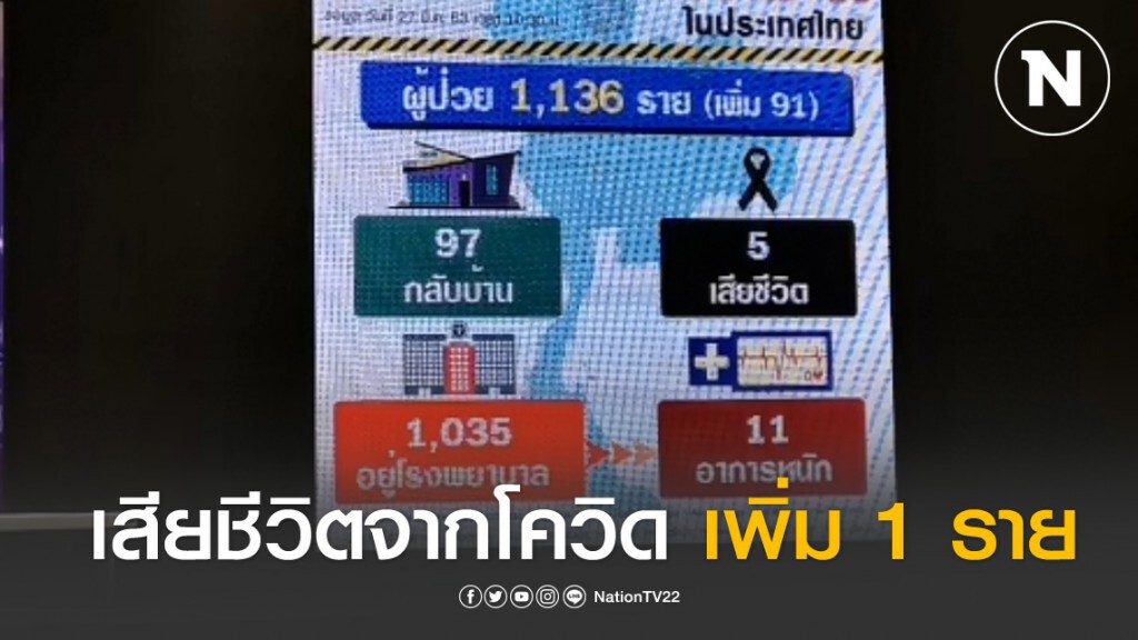 สธ. แถลง โควิด-19 ดับเพิ่ม 1 ราย รวมยอดผู้เสียชีวิตเป็น 5 ราย