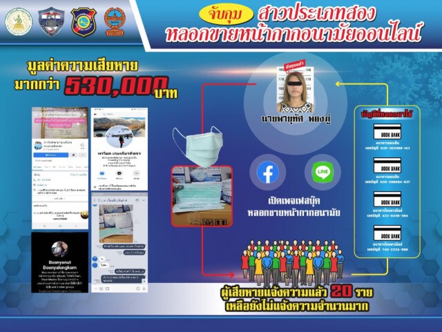 รวบกะเทยแสบ เปิดเฟสฯตุ๋นเหยื่อ 5 แสน ขายหน้ากากอนามัย