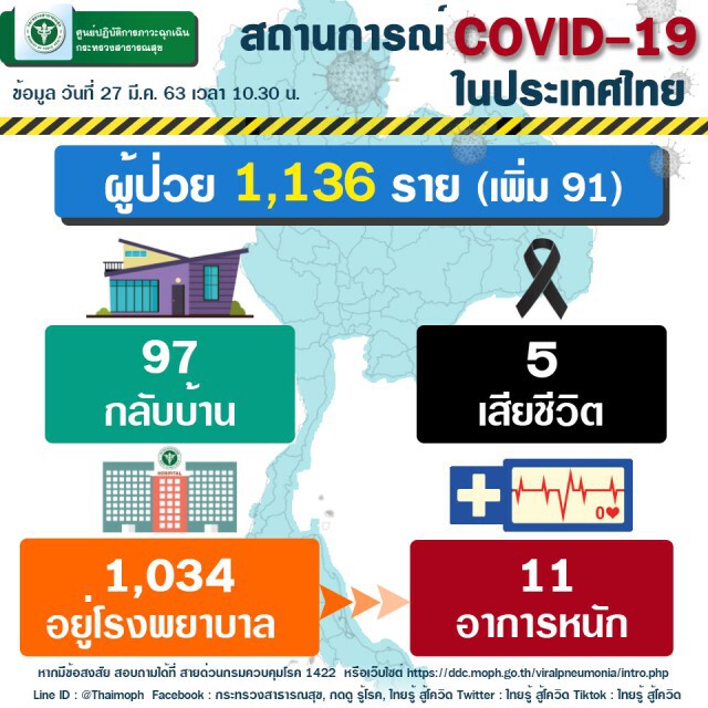 สธ. แถลง โควิด-19 ดับเพิ่ม 1 ราย รวมยอดผู้เสียชีวิตเป็น 5 ราย