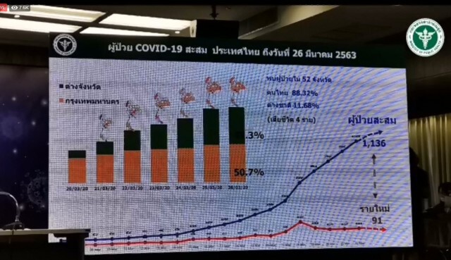 สธ.พบยอดผู้ติดเชื้อโควิด-19 เพิ่ม 91 ราย รวม 1,136 ราย กลับบ้าน 97 ราย