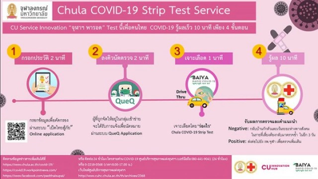 จุฬาฯเปิดบริการตรวจโควิดแบบเร็ว 30 มี.ค.นี้