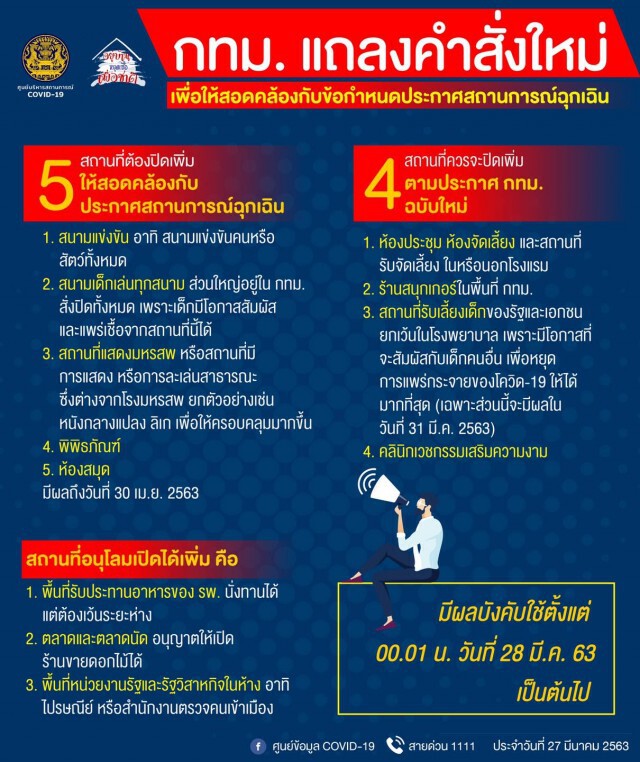 กทม.แถลงคำสั่งใหม่ 5 สถานที่ต้องปิดเพิ่ม 4 สถานที่ควรปิดเพิ่ม