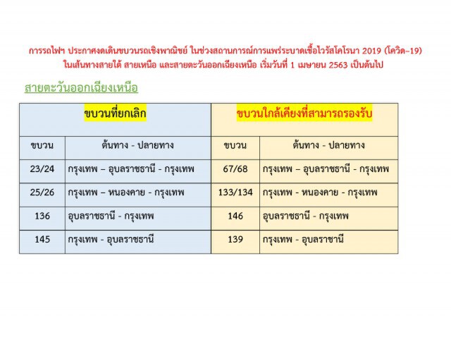 ด่วน! การรถไฟฯ ประกาศหยุดวิ่งสาย 'เหนือ-อีสาน-ใต้' 1 เม.ย. นี้