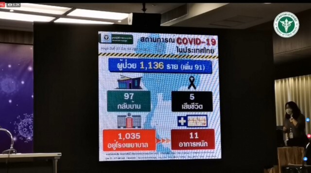 สธ. แถลง โควิด-19 ดับเพิ่ม 1 ราย รวมยอดผู้เสียชีวิตเป็น 5 ราย