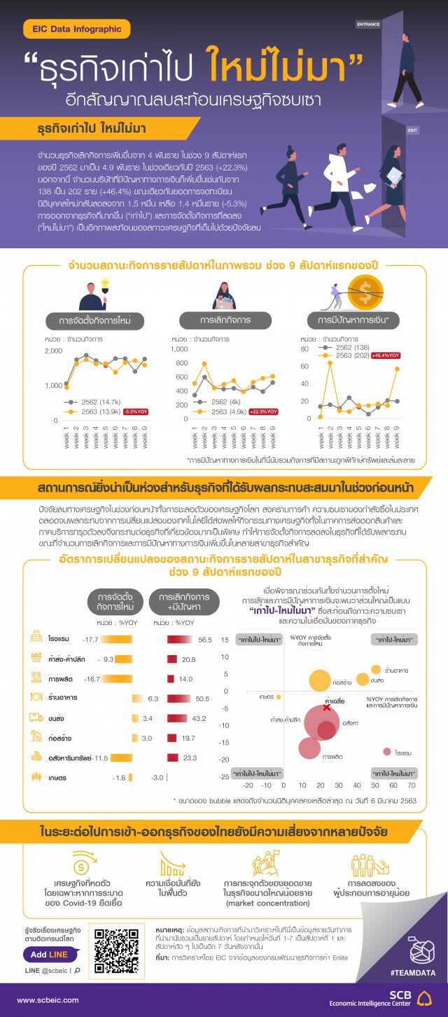 'ธุรกิจเก่าไป ใหม่ไม่มา' อีกสัญญาณลบสะท้อนเศรษฐกิจซบเซา