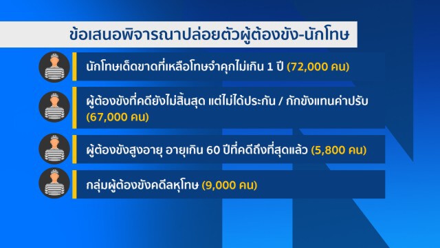 ภัยโควิดสะท้อนวิกฤตินักโทษล้นคุก แนะเชิงรุกใช้มาตรการอื่นแทนคุมขัง