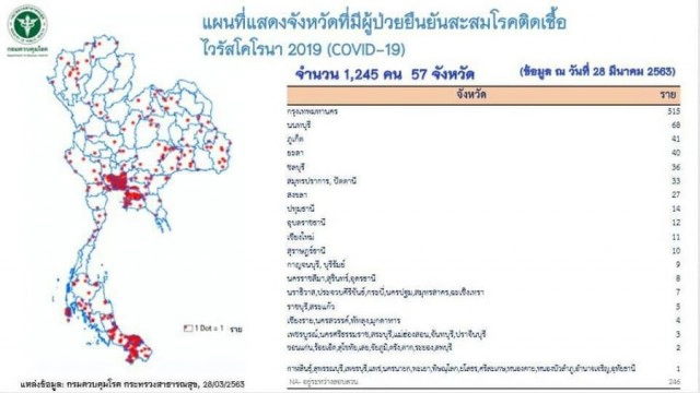 ไทยพบผู้ป่วยโควิด-19เพิ่ม 109 ราย และผู้เสียชีวิตเพิ่ม 1 ราย