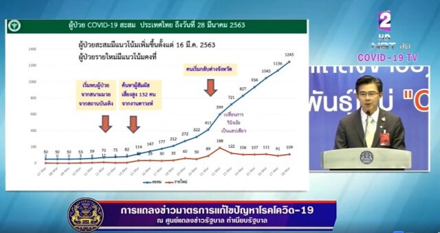 ไทยพบ ดับเพิ่ม 1 ราย รวมเสียชีวิต 6 ราย จากโควิด-19