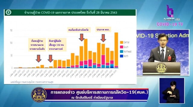 ด่วน!!! ไทยเสียชีวิตเพิ่ม 1 ราย ติดเชื้อเพิ่ม 143 ยอดสะสม 1,388