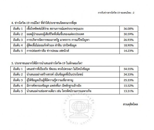 เปิด "สวนดุสิตโพล" การได้รับข้อมูลข่าวสารโควิด- 19 ทางใดมากที่สุด