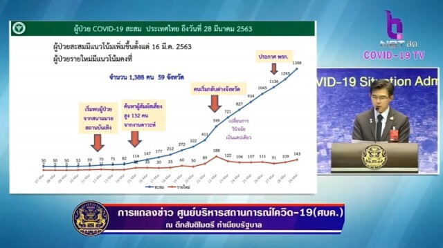 ด่วน!!! ไทยเสียชีวิตเพิ่ม 1 ราย ติดเชื้อเพิ่ม 143 ยอดสะสม 1,388
