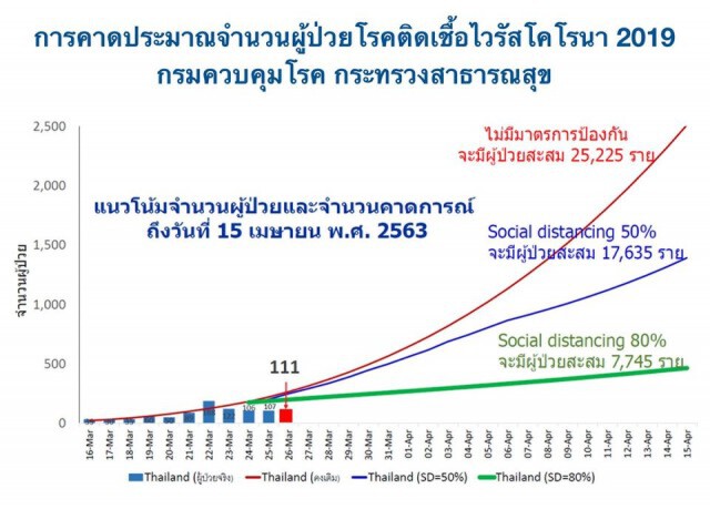 "หมอแก้ว" ย้ำชัด! ไม่น่าเป็นไปได้ สงกรานต์นี้ "ไทย" จะติดเชื้อกว่า 3 เเสนราย