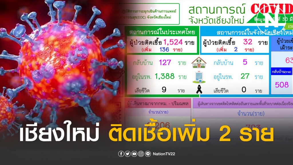 เชียงใหม่ยืนยันติดเชื้อเพิ่ม 2 รายรวม 32 ราย
