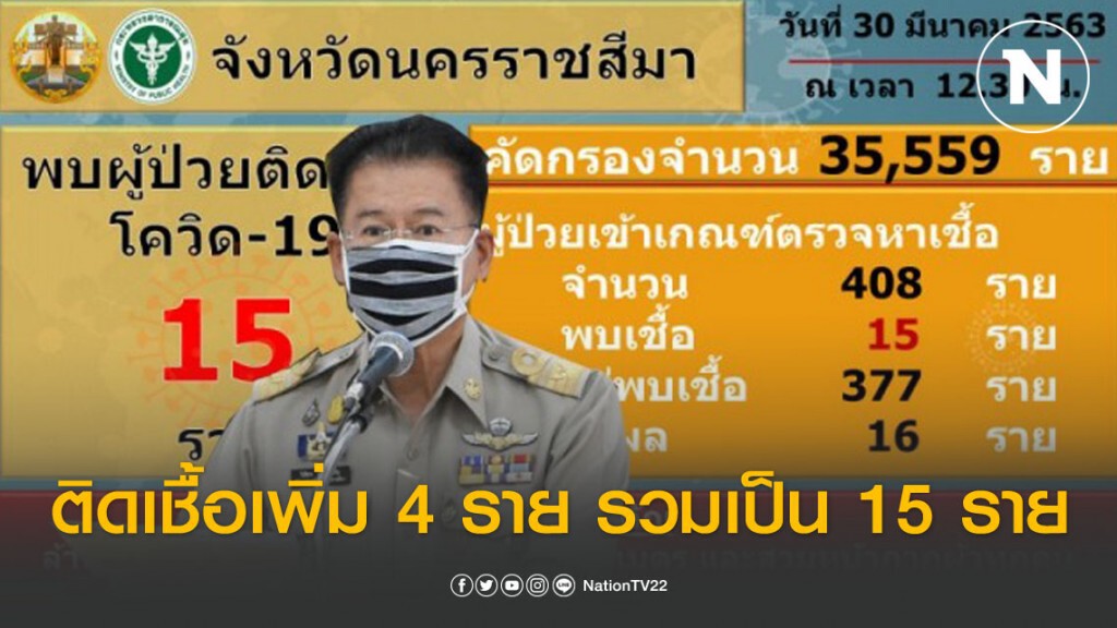 โคราชติดเชื้อเพิ่ม 4 ราย รวมเป็น 15 ราย โคราชติดเชื้อเพิ่ม 4 ราย รวมเป็น 15 ราย