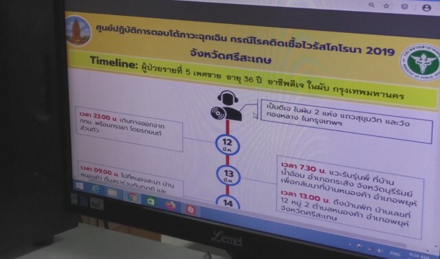 ศรีสะเกษติดเชื้อโควิดเพิ่มอีก 1 ราย สะสม 5 ราย หายแล้ว 1 ราย